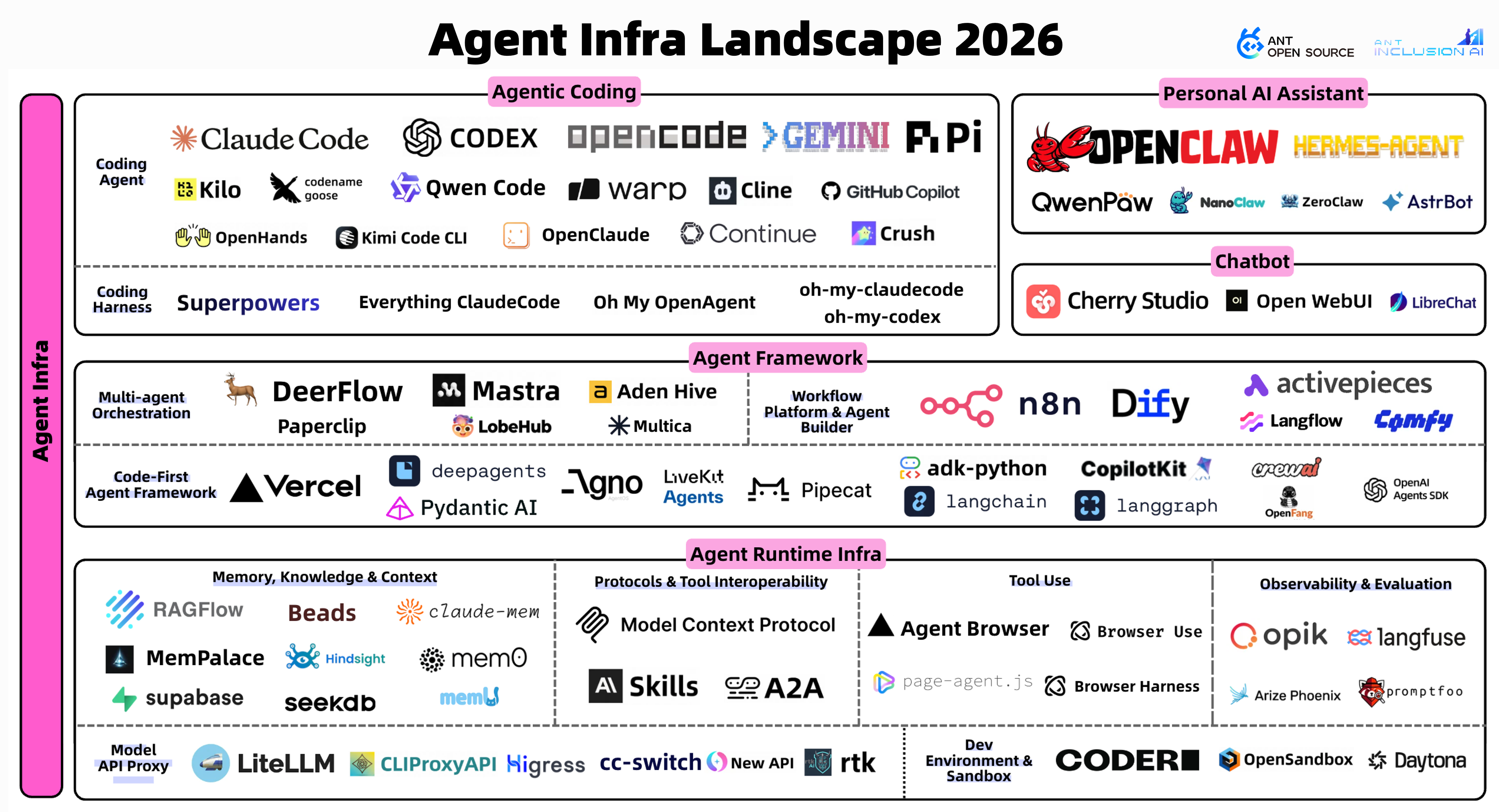 Agentic AI Infrastructure Landscape