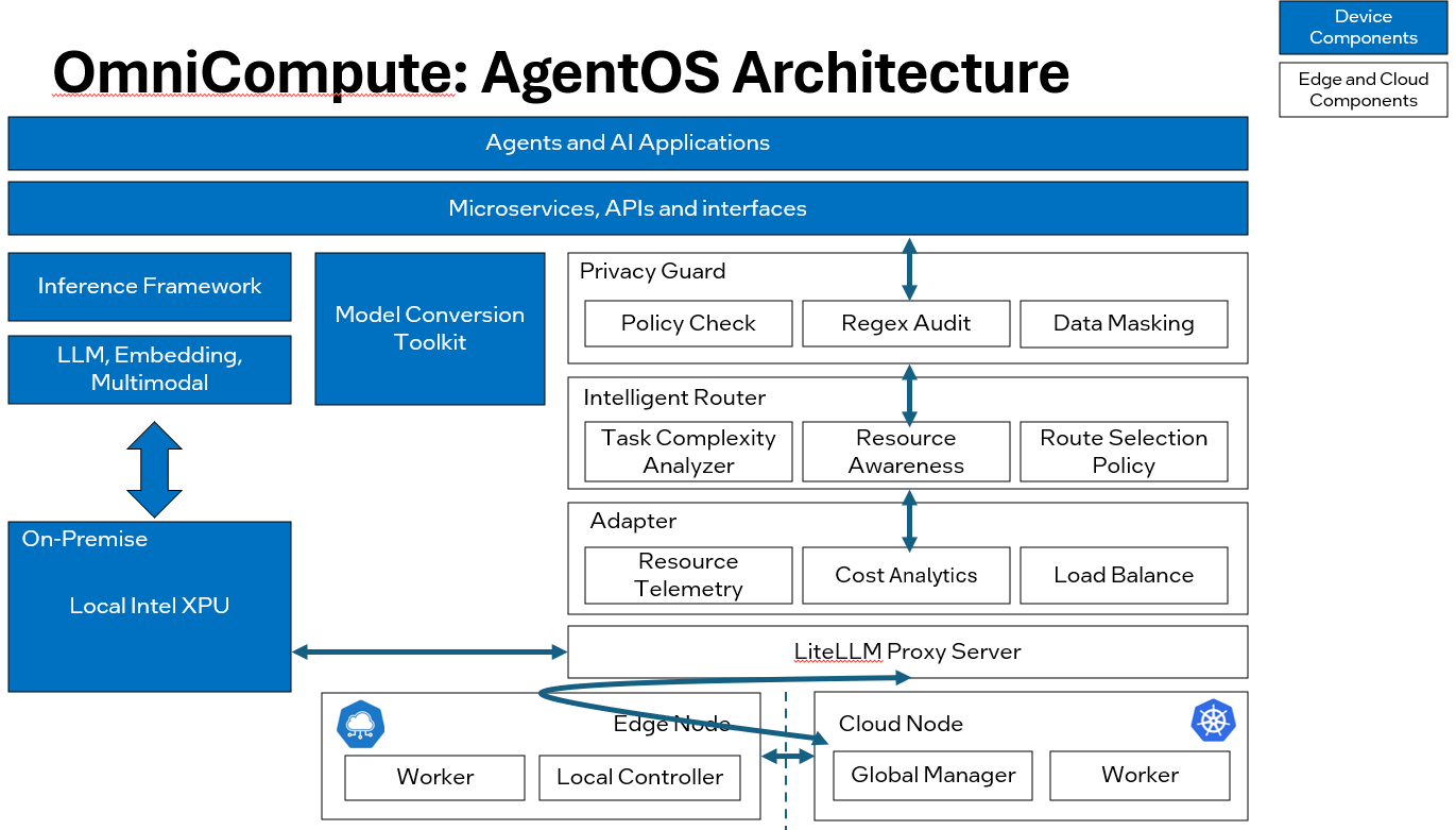 OmniCompute Architecture Diagram